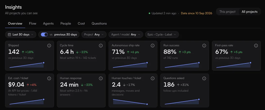 Insights for all projects on the Overview lens: the lens tabs, the filter row set to the last 30 days, and headline numbers such as Shipped, Cycle time and Autonomous ship rate