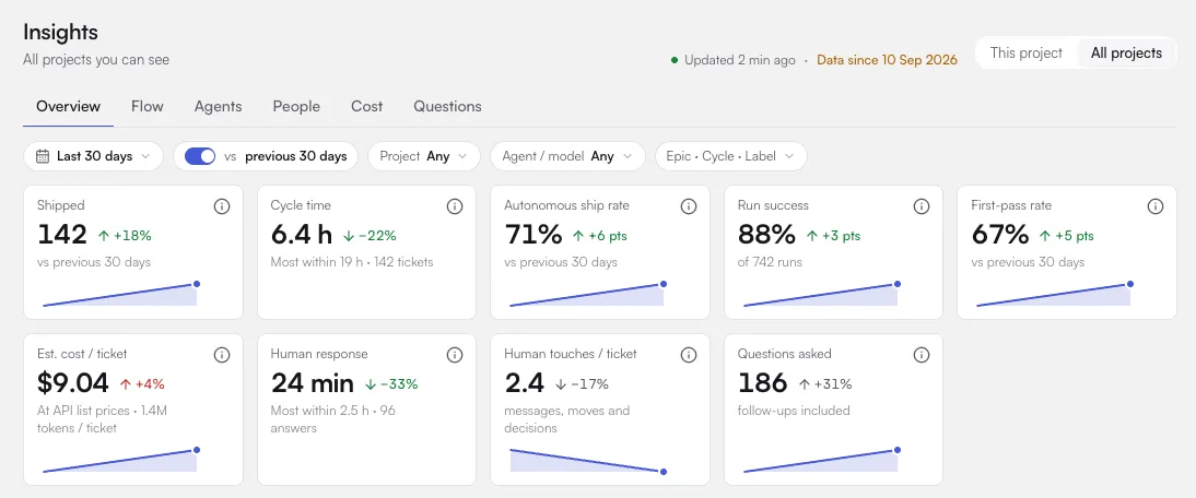 Insights for all projects on the Overview lens: the lens tabs, the filter row set to the last 30 days, and headline numbers such as Shipped, Cycle time and Autonomous ship rate