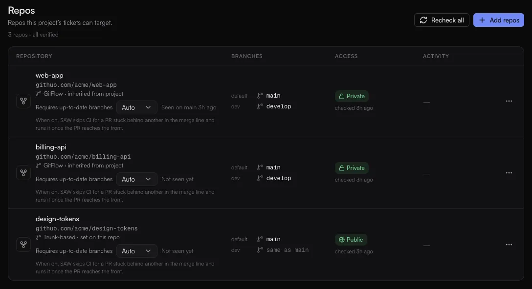 The Repos page with three repos, each showing its remote, branching strategy, Requires up-to-date branches, default and dev branches, and a Private or Public access badge