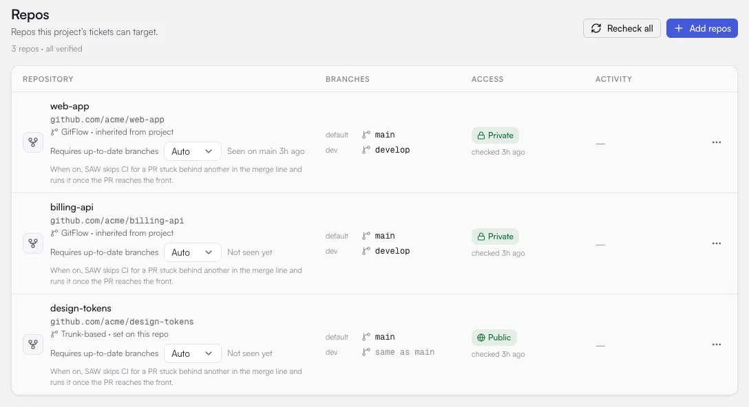 The Repos page with three repos, each showing its remote, branching strategy, Requires up-to-date branches, default and dev branches, and a Private or Public access badge